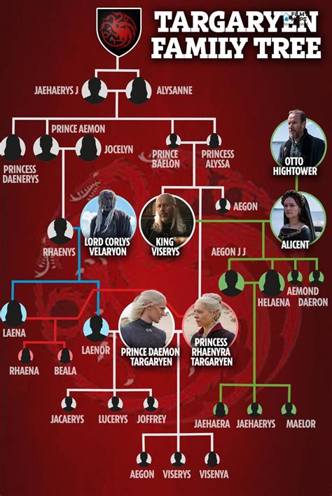 Betting On Game Of Thrones: House Of The Dragon .